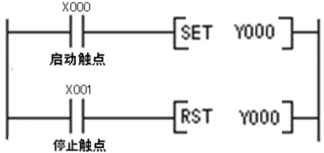 采用置位復(fù)位指令實(shí)現(xiàn)起動(dòng)、自鎖和停止控制.png